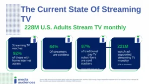 Infographic on streaming TV for 228M U.S. adults stream monthly, with 92% having internet, 64% cord-free, and 221M watch ad-supported content Infographic on streaming TV for 228M U.S. adults stream monthly, with 92% having internet, 64% cord-free, and 221M watch ad-supported content