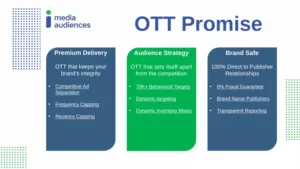 Infographic presenting OTT Promise for Premium Delivery, Audience Strategy, and Brand Safety for media audiences, highlighting key features Infographic presenting OTT Promise for Premium Delivery, Audience Strategy, and Brand Safety for media audiences, highlighting key features